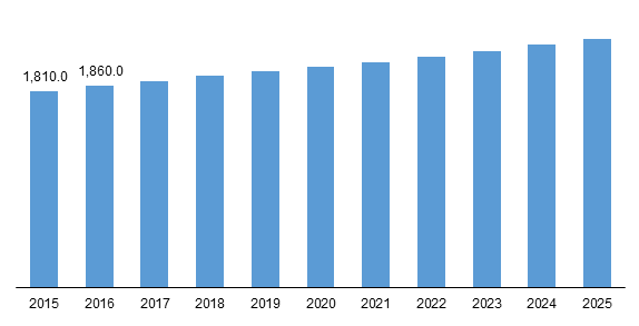 Global Endometriosis Market Size, 2015-2025 (USD Million)
